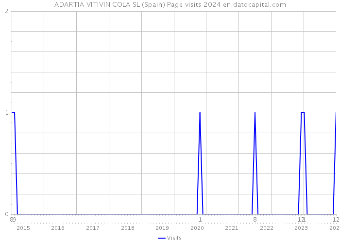 ADARTIA VITIVINICOLA SL (Spain) Page visits 2024 