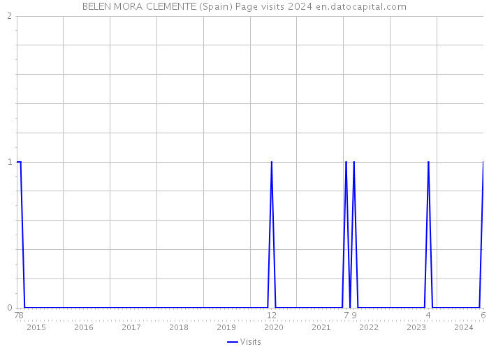 BELEN MORA CLEMENTE (Spain) Page visits 2024 