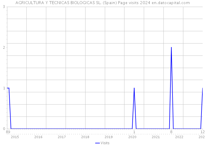 AGRICULTURA Y TECNICAS BIOLOGICAS SL. (Spain) Page visits 2024 