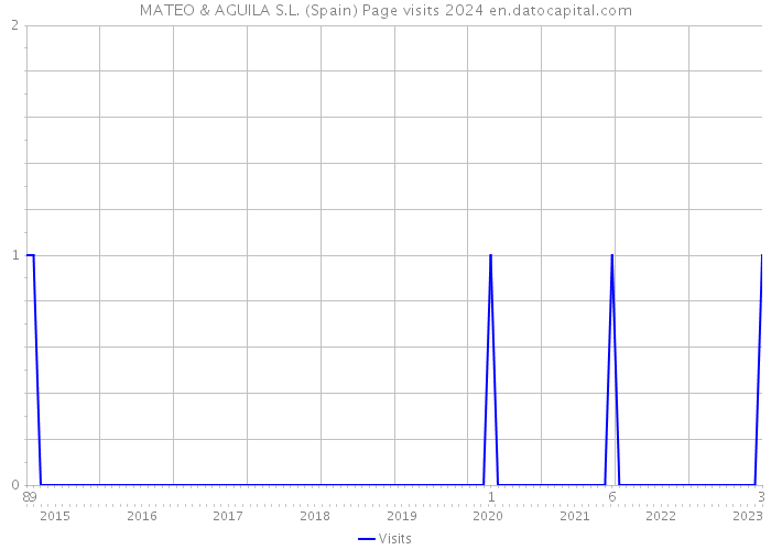 MATEO & AGUILA S.L. (Spain) Page visits 2024 