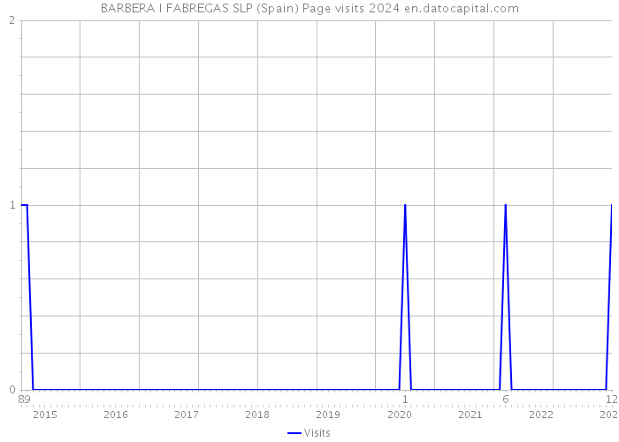 BARBERA I FABREGAS SLP (Spain) Page visits 2024 