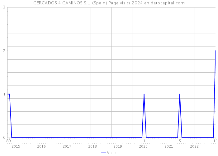 CERCADOS 4 CAMINOS S.L. (Spain) Page visits 2024 