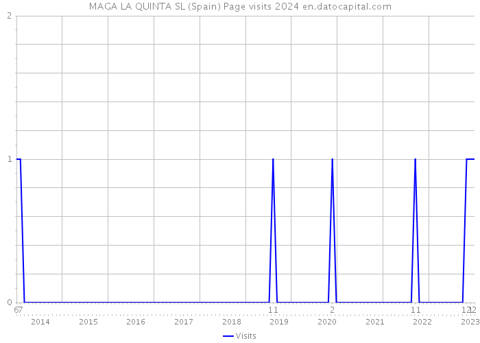 MAGA LA QUINTA SL (Spain) Page visits 2024 