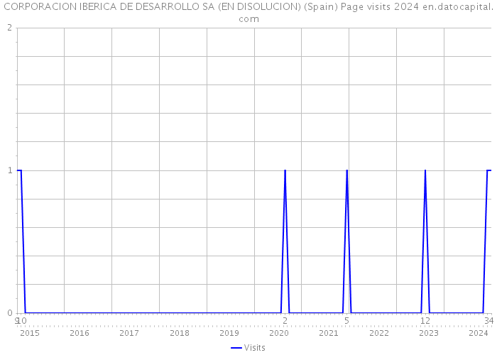 CORPORACION IBERICA DE DESARROLLO SA (EN DISOLUCION) (Spain) Page visits 2024 