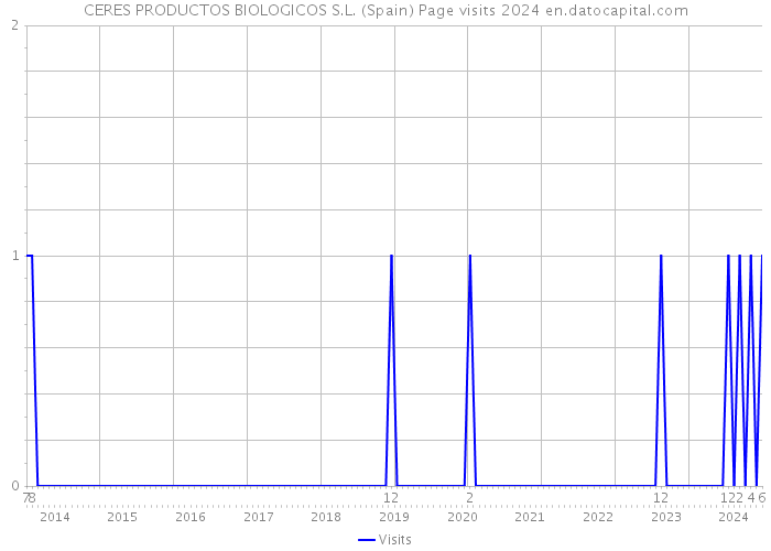 CERES PRODUCTOS BIOLOGICOS S.L. (Spain) Page visits 2024 