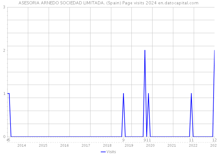 ASESORIA ARNEDO SOCIEDAD LIMITADA. (Spain) Page visits 2024 