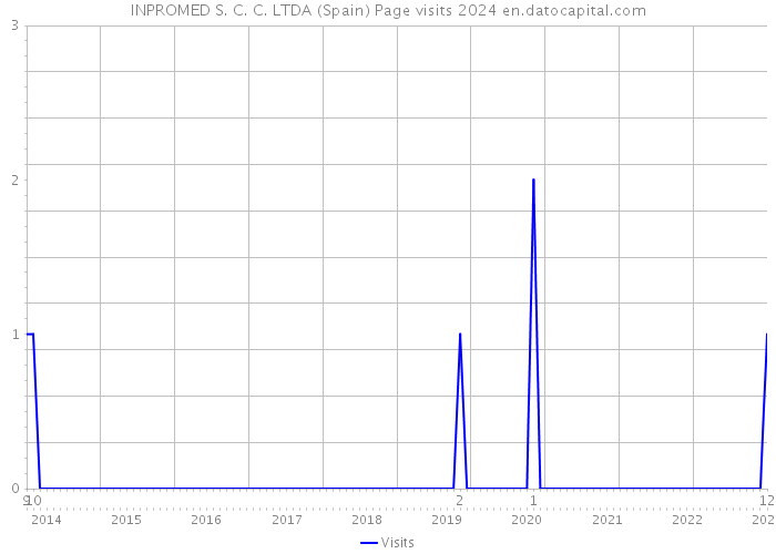 INPROMED S. C. C. LTDA (Spain) Page visits 2024 