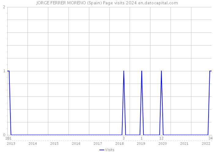 JORGE FERRER MORENO (Spain) Page visits 2024 