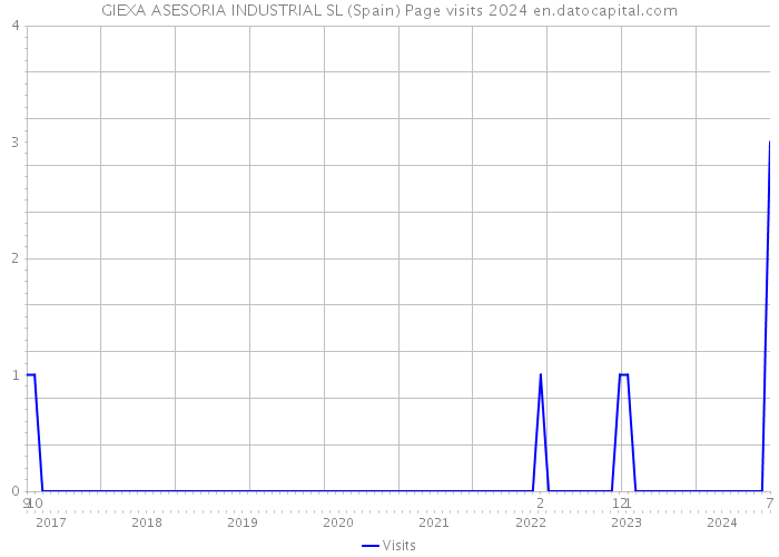 GIEXA ASESORIA INDUSTRIAL SL (Spain) Page visits 2024 