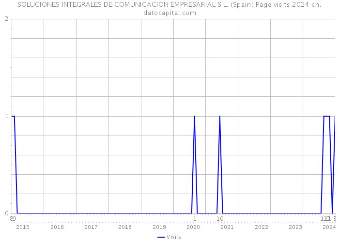 SOLUCIONES INTEGRALES DE COMUNICACION EMPRESARIAL S.L. (Spain) Page visits 2024 