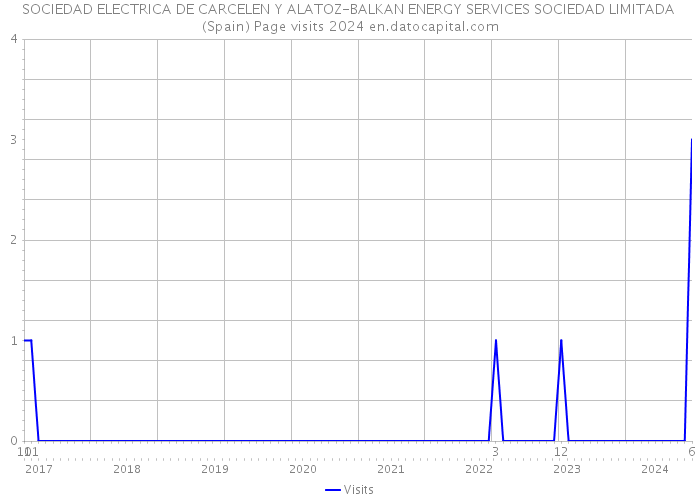 SOCIEDAD ELECTRICA DE CARCELEN Y ALATOZ-BALKAN ENERGY SERVICES SOCIEDAD LIMITADA (Spain) Page visits 2024 