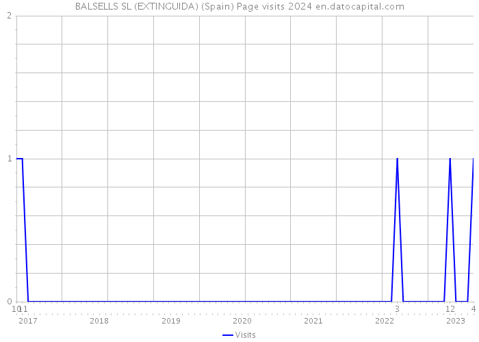 BALSELLS SL (EXTINGUIDA) (Spain) Page visits 2024 