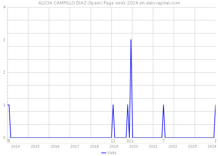 ALICIA CAMPILLO DIAZ (Spain) Page visits 2024 