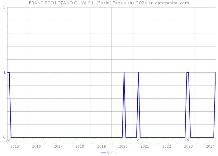 FRANCISCO LOZANO OLIVA S.L. (Spain) Page visits 2024 