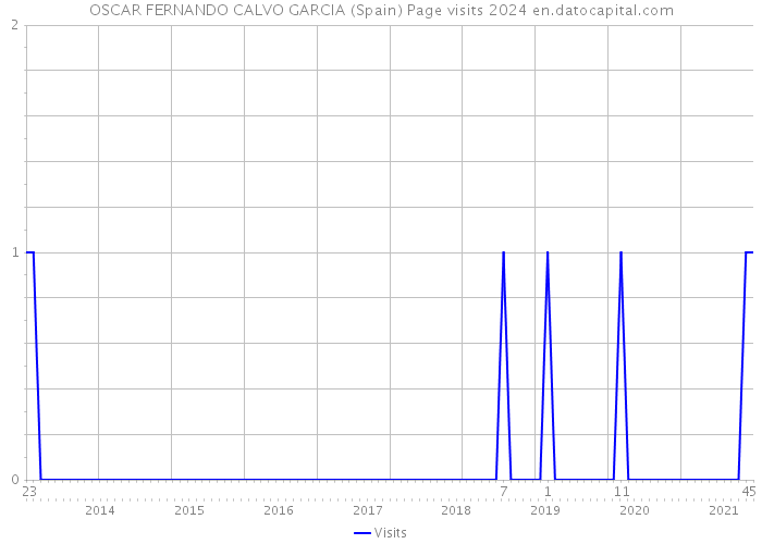 OSCAR FERNANDO CALVO GARCIA (Spain) Page visits 2024 