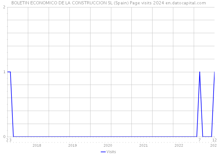 BOLETIN ECONOMICO DE LA CONSTRUCCION SL (Spain) Page visits 2024 