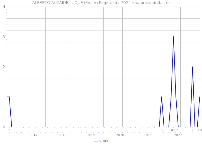 ALBERTO ALCAIDE LUQUE (Spain) Page visits 2024 