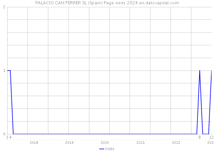 PALACIO CAN FERRER SL (Spain) Page visits 2024 