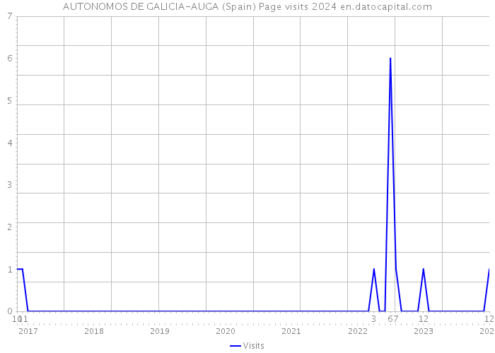 AUTONOMOS DE GALICIA-AUGA (Spain) Page visits 2024 