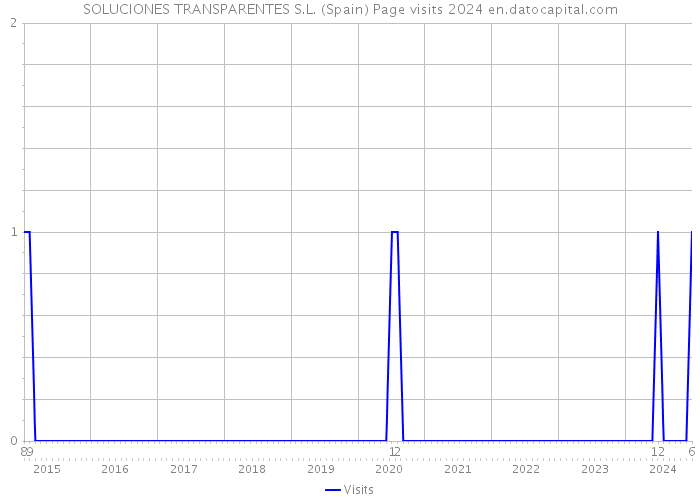 SOLUCIONES TRANSPARENTES S.L. (Spain) Page visits 2024 