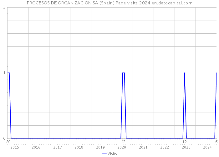 PROCESOS DE ORGANIZACION SA (Spain) Page visits 2024 