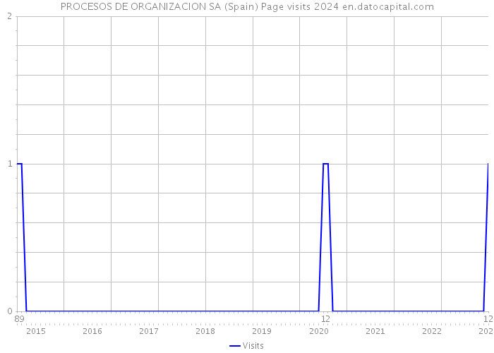 PROCESOS DE ORGANIZACION SA (Spain) Page visits 2024 