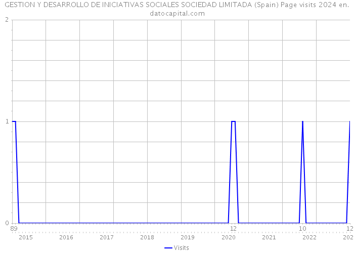 GESTION Y DESARROLLO DE INICIATIVAS SOCIALES SOCIEDAD LIMITADA (Spain) Page visits 2024 