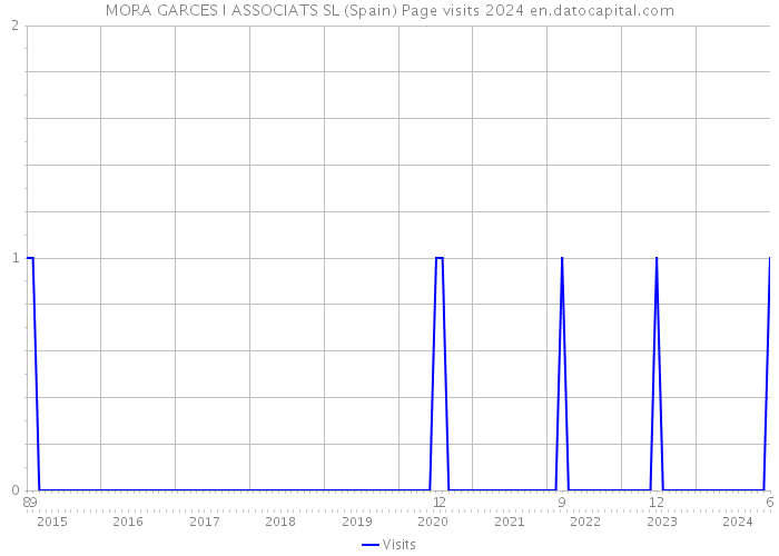 MORA GARCES I ASSOCIATS SL (Spain) Page visits 2024 