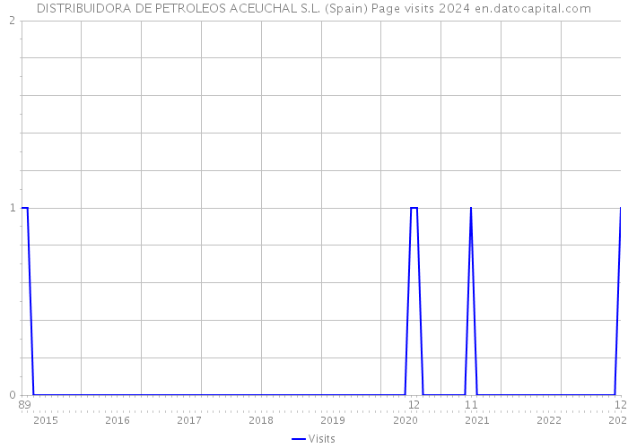 DISTRIBUIDORA DE PETROLEOS ACEUCHAL S.L. (Spain) Page visits 2024 