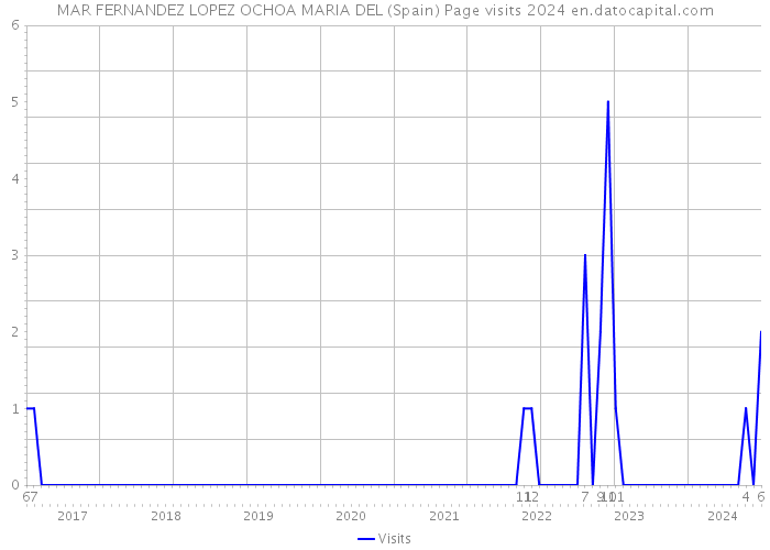 MAR FERNANDEZ LOPEZ OCHOA MARIA DEL (Spain) Page visits 2024 