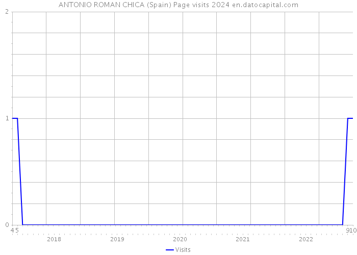 ANTONIO ROMAN CHICA (Spain) Page visits 2024 