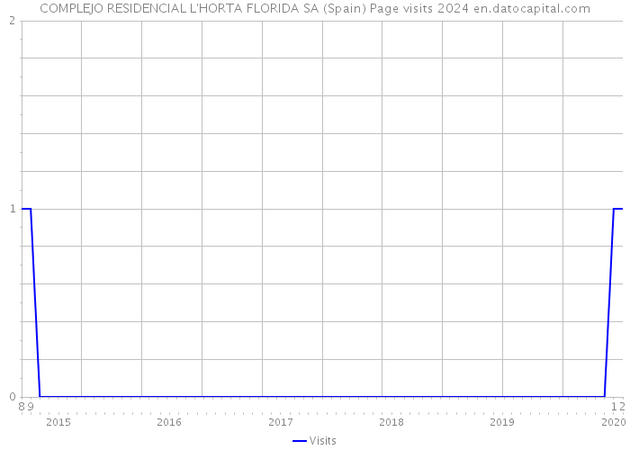 COMPLEJO RESIDENCIAL L'HORTA FLORIDA SA (Spain) Page visits 2024 