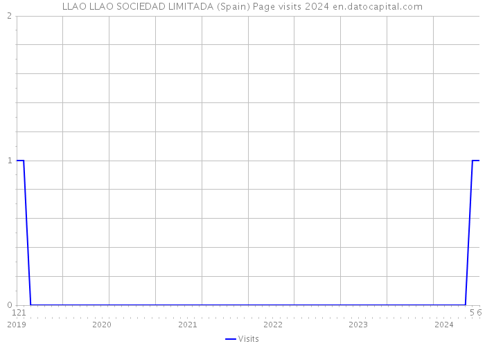 LLAO LLAO SOCIEDAD LIMITADA (Spain) Page visits 2024 