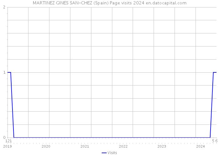 MARTINEZ GINES SAN-CHEZ (Spain) Page visits 2024 