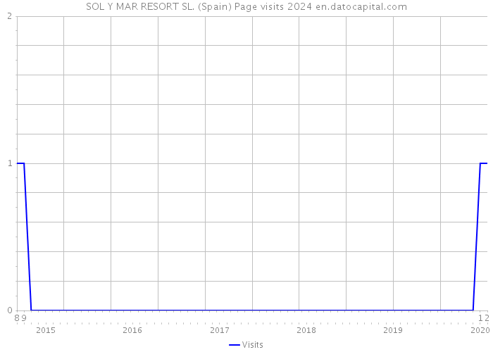 SOL Y MAR RESORT SL. (Spain) Page visits 2024 