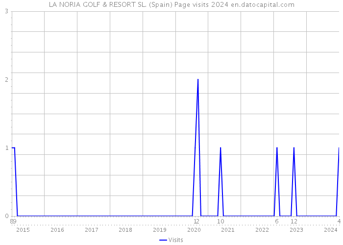 LA NORIA GOLF & RESORT SL. (Spain) Page visits 2024 