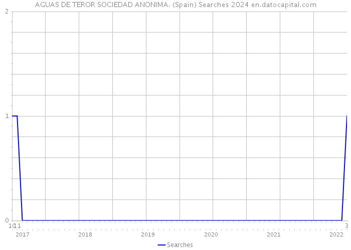 AGUAS DE TEROR SOCIEDAD ANONIMA. (Spain) Searches 2024 