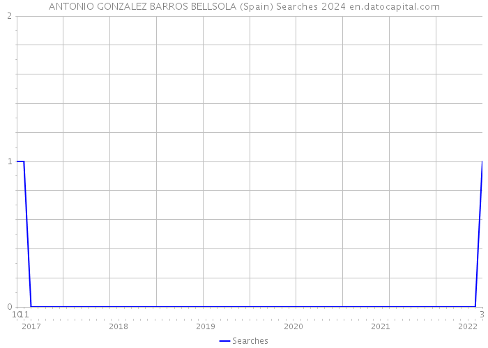 ANTONIO GONZALEZ BARROS BELLSOLA (Spain) Searches 2024 