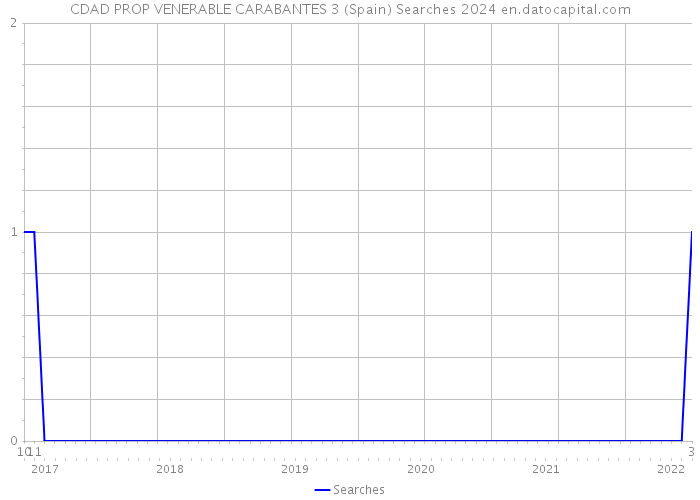 CDAD PROP VENERABLE CARABANTES 3 (Spain) Searches 2024 