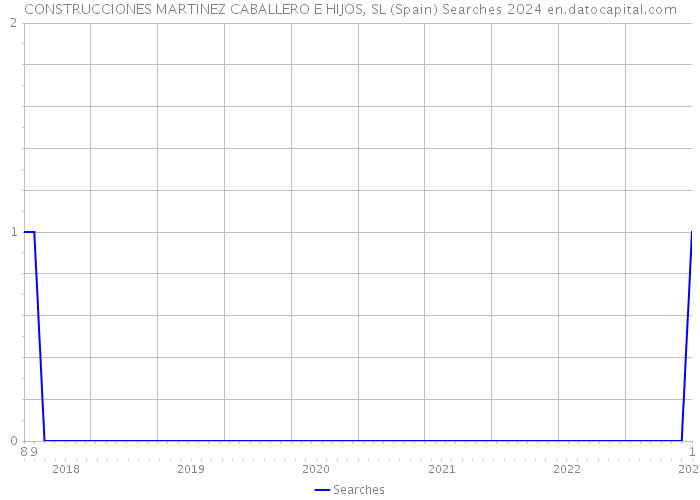 CONSTRUCCIONES MARTINEZ CABALLERO E HIJOS, SL (Spain) Searches 2024 