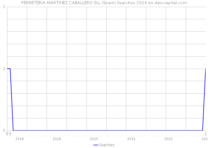 FERRETERIA MARTINEZ CABALLERO SLL (Spain) Searches 2024 