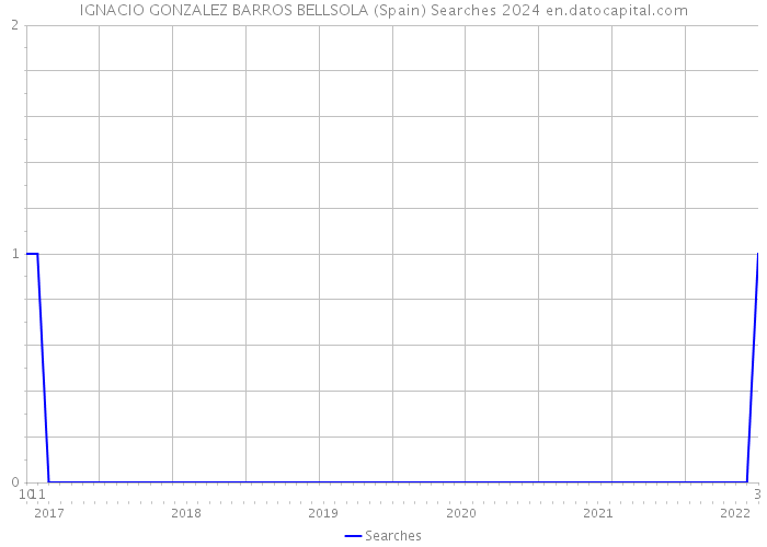 IGNACIO GONZALEZ BARROS BELLSOLA (Spain) Searches 2024 