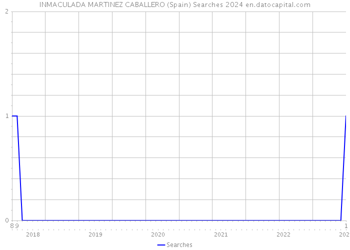 INMACULADA MARTINEZ CABALLERO (Spain) Searches 2024 