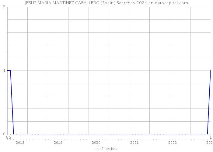 JESUS MARIA MARTINEZ CABALLERO (Spain) Searches 2024 