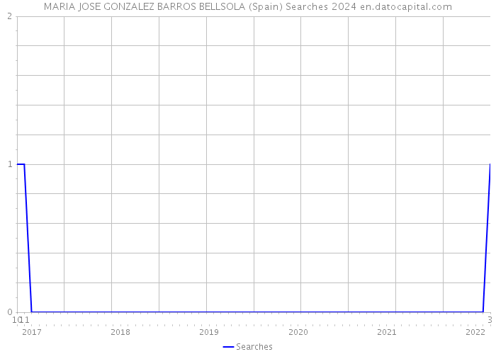 MARIA JOSE GONZALEZ BARROS BELLSOLA (Spain) Searches 2024 