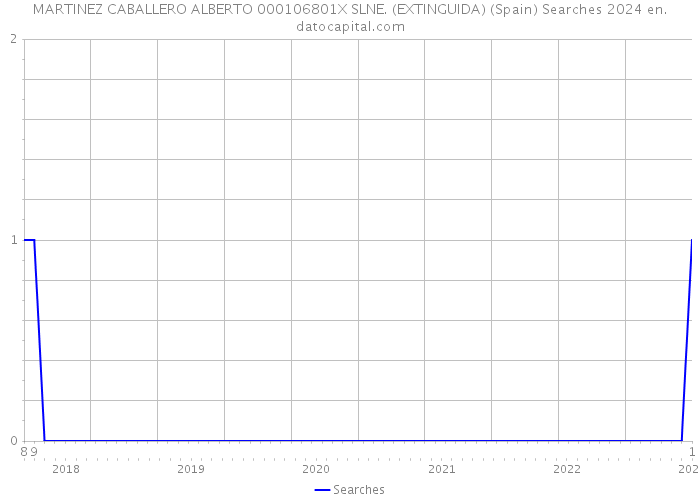 MARTINEZ CABALLERO ALBERTO 000106801X SLNE. (EXTINGUIDA) (Spain) Searches 2024 