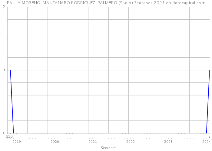 PAULA MORENO-MANZANARO RODRIGUEZ-PALMERO (Spain) Searches 2024 