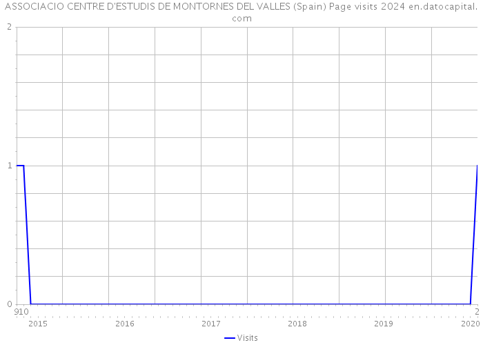 ASSOCIACIO CENTRE D'ESTUDIS DE MONTORNES DEL VALLES (Spain) Page visits 2024 