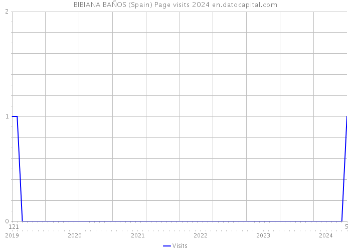 BIBIANA BAÑOS (Spain) Page visits 2024 