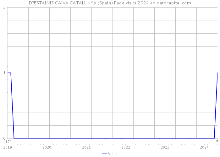 D?ESTALVIS CAIXA CATALUNYA (Spain) Page visits 2024 